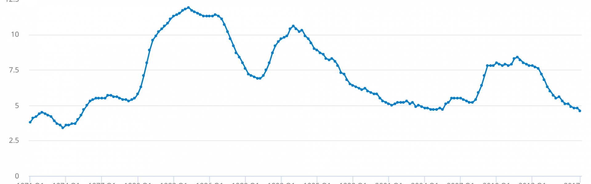 Unemployment