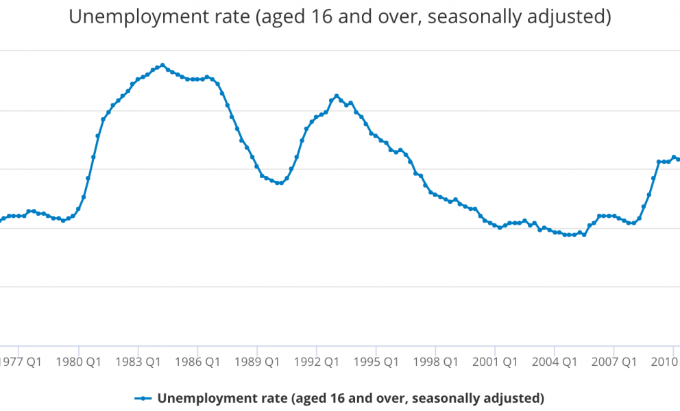 Unemployment