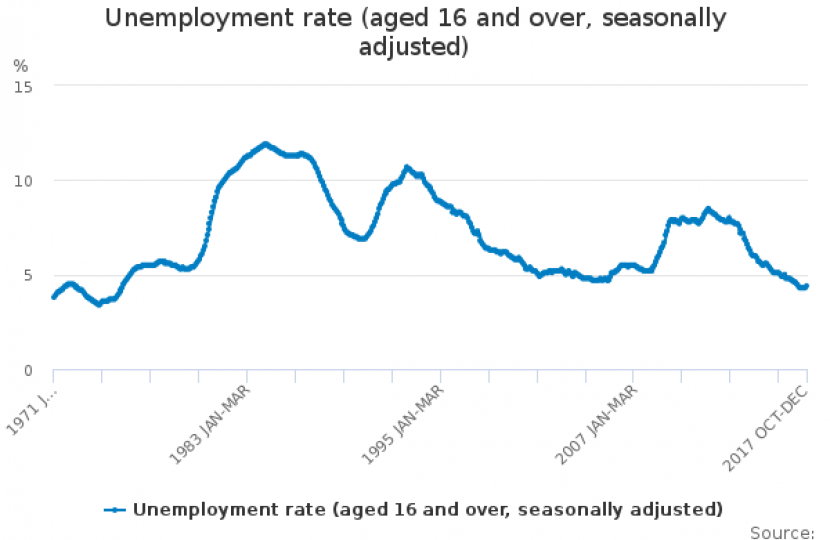 Unemployment