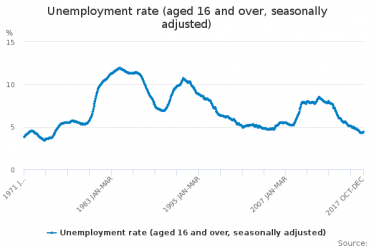 Unemployment